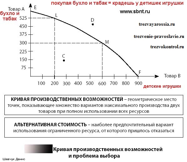кривая производственных возможностей