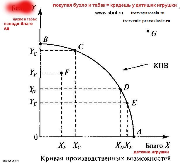 кривая производственных возможностей 2